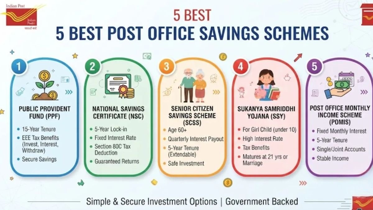 Best Post Office Savings Schemes 2026